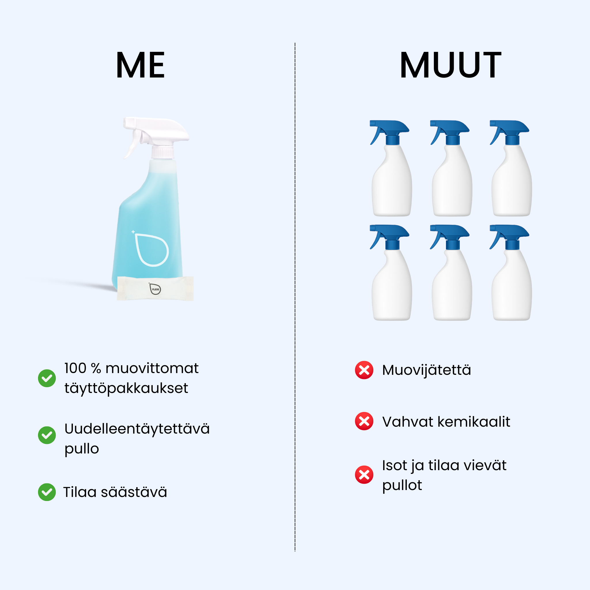Infografiikka, joka vertailee dilute-tuotteita (muovittomat täytöt, uudelleentäytettävä pullo, tilaa säästävä) kilpaileviin tuotteisiin (muovijätettä, vahvat kemikaalit, isot pullot).